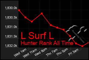 Total Graph of L Surf L