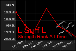 Total Graph of L Surf L