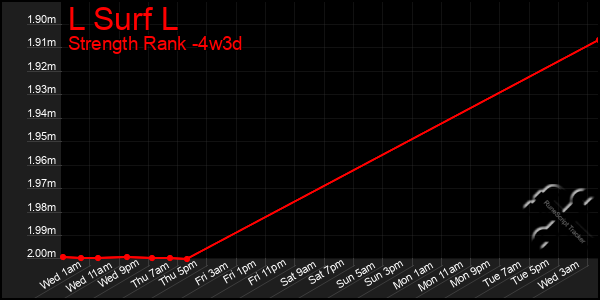 Last 31 Days Graph of L Surf L