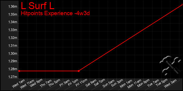 Last 31 Days Graph of L Surf L