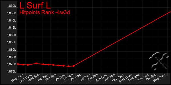 Last 31 Days Graph of L Surf L