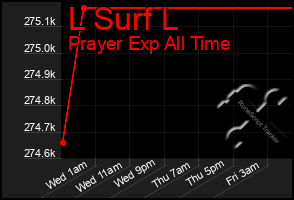 Total Graph of L Surf L