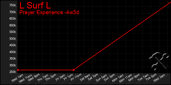 Last 31 Days Graph of L Surf L