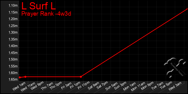 Last 31 Days Graph of L Surf L