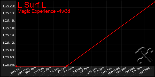 Last 31 Days Graph of L Surf L