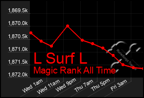 Total Graph of L Surf L