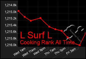 Total Graph of L Surf L