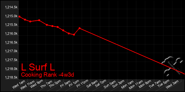 Last 31 Days Graph of L Surf L