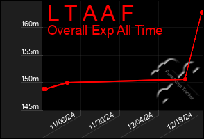 Total Graph of L T A A F