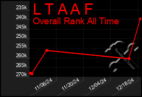 Total Graph of L T A A F