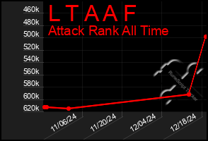 Total Graph of L T A A F