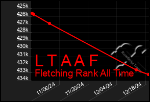 Total Graph of L T A A F