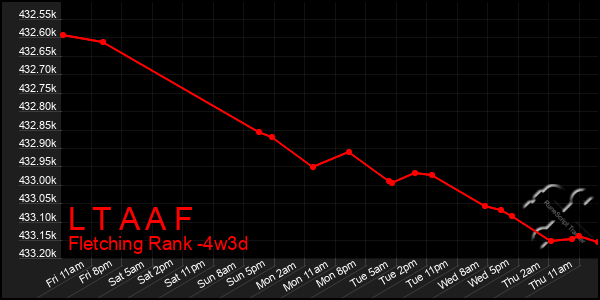 Last 31 Days Graph of L T A A F