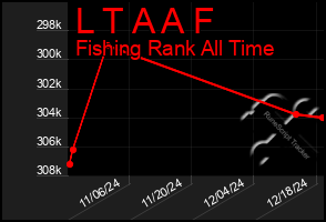 Total Graph of L T A A F