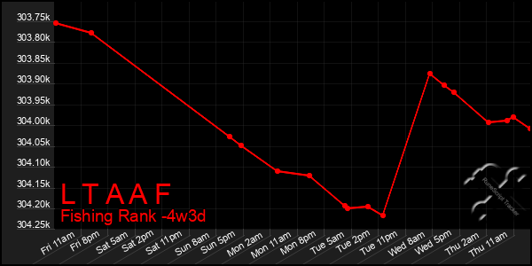 Last 31 Days Graph of L T A A F