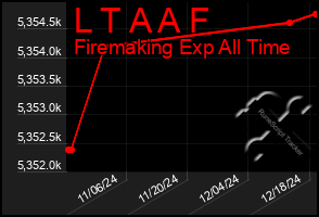 Total Graph of L T A A F