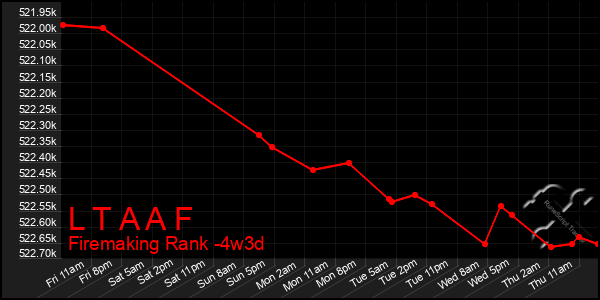 Last 31 Days Graph of L T A A F