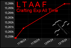 Total Graph of L T A A F