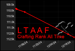 Total Graph of L T A A F