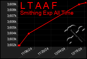 Total Graph of L T A A F