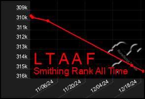 Total Graph of L T A A F