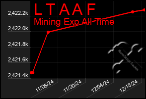 Total Graph of L T A A F