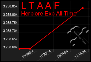 Total Graph of L T A A F