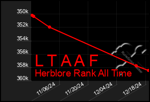 Total Graph of L T A A F