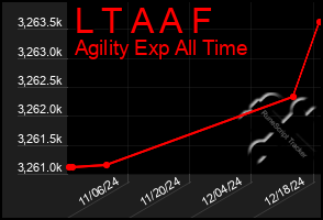 Total Graph of L T A A F