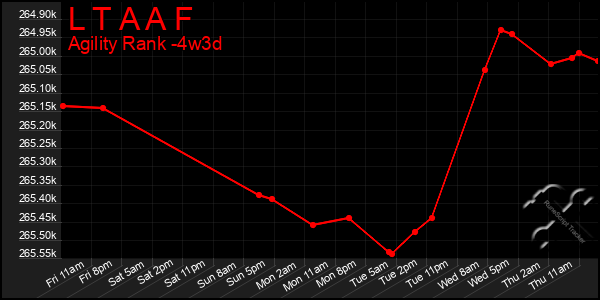 Last 31 Days Graph of L T A A F