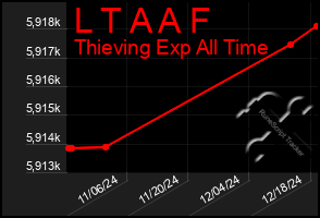 Total Graph of L T A A F