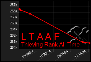 Total Graph of L T A A F