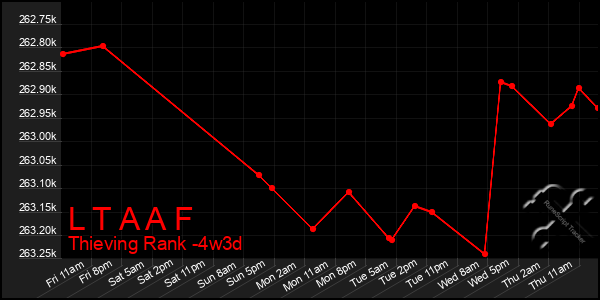 Last 31 Days Graph of L T A A F