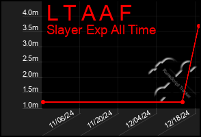 Total Graph of L T A A F