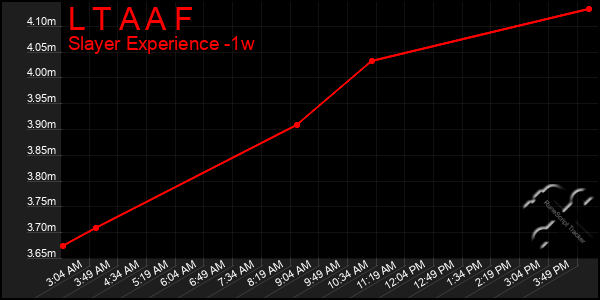 Last 7 Days Graph of L T A A F