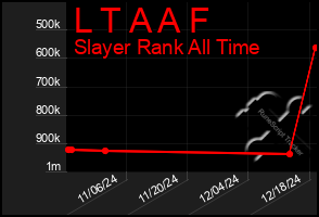 Total Graph of L T A A F