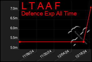 Total Graph of L T A A F