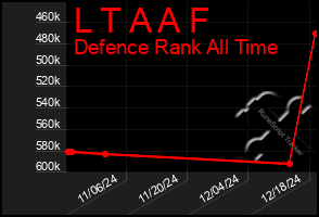 Total Graph of L T A A F