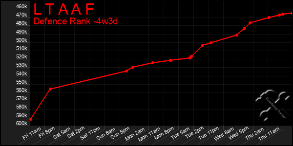 Last 31 Days Graph of L T A A F