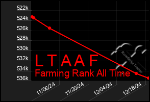 Total Graph of L T A A F