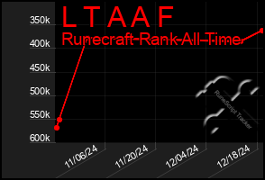 Total Graph of L T A A F