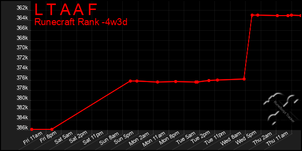 Last 31 Days Graph of L T A A F