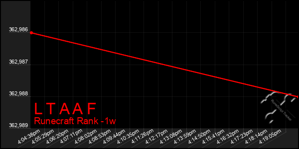 Last 7 Days Graph of L T A A F