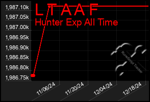 Total Graph of L T A A F