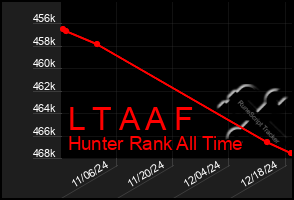 Total Graph of L T A A F