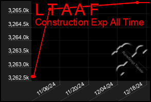 Total Graph of L T A A F