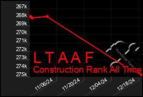 Total Graph of L T A A F