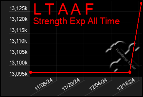 Total Graph of L T A A F