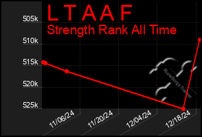 Total Graph of L T A A F