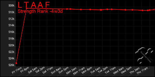 Last 31 Days Graph of L T A A F